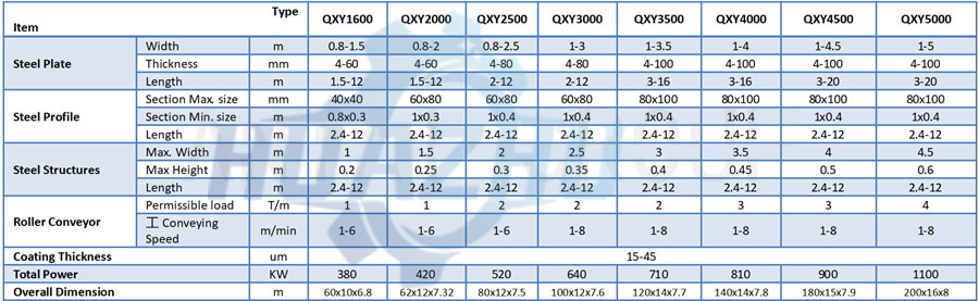 Technical parameters of steel plate pretreatment line
